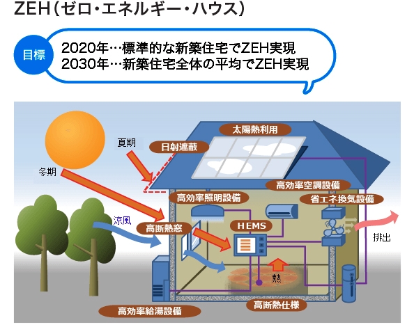ZEH実績報告