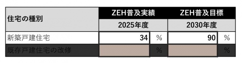 ZEH普及実績/目標