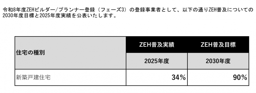 ZEH普及実績・ZEH普及目標